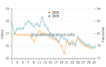 Machalilla water temp chart in May