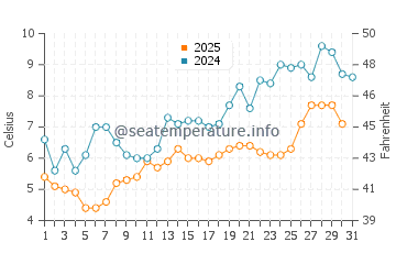 Machiasport water temp chart in May