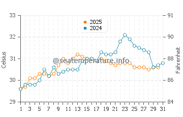 Machilipatnam water temp chart in May