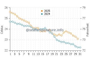 Temperature dell'acqua a Mackay a maggio