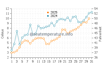 Temperature dell'acqua a Mackinac Island a maggio