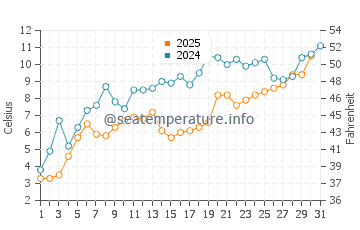 Temperatura del agua en Mackinaw City en mayo