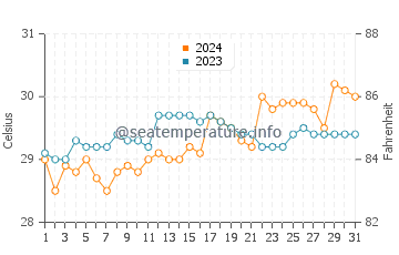 Maco water temp chart in May