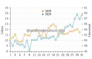 Madaket Beach water temp chart in May