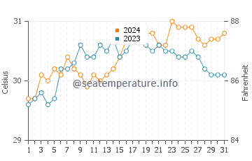 Temperatura vode u Madalag u svibnju