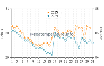 Madang water temp chart in May