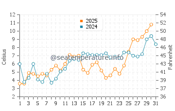 Madeline Island water temp chart in May