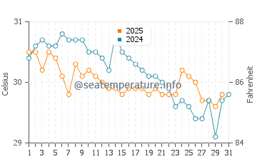 Temperature dell'acqua a Madifushi a maggio