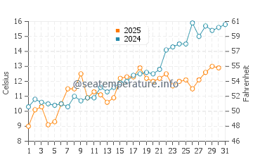 Temperature dell'acqua a Madison a maggio