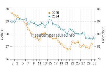 Temperature dell'acqua a Madre de Deus a maggio
