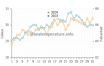 Madridejos water temp chart in May