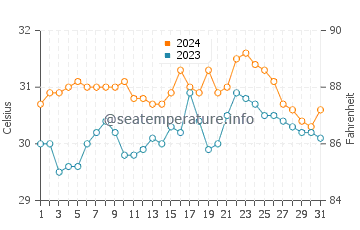 Madulao water temp chart in May