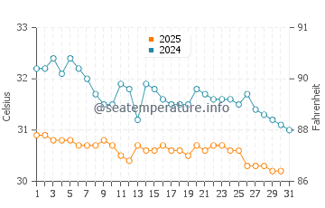 Temperatura vode u Mae Nam u svibnju
