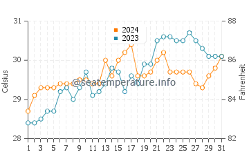Temperatura del agua en Magallanes en mayo