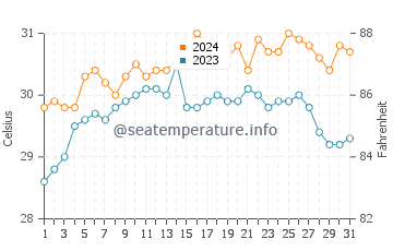 Magdalena water temp chart in May