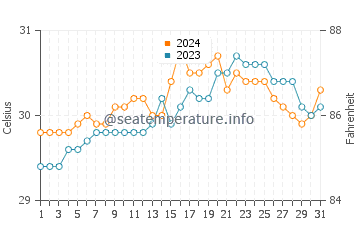 Magdiwang water temp chart in May