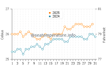 Magic Sands water temp chart in May