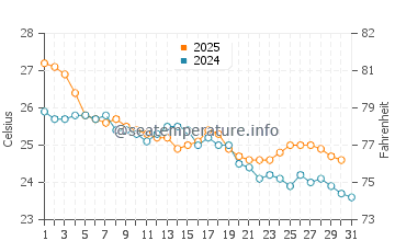 Magnetic Island water temp chart in May