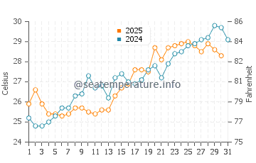 Magnolia Beach water temp chart in May