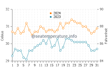 Magsaysay water temp chart in May