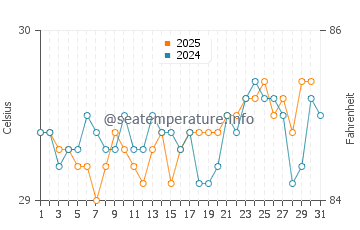 Magur water temp chart in May