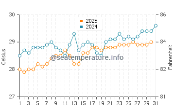 Mahahual water temp chart in May