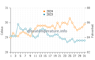 Mahala water temp chart in May