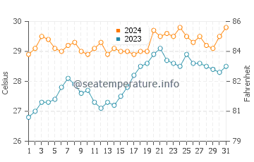 Mahatao water temp chart in May