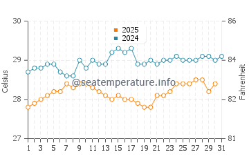 Temperature dell'acqua a Mahaut a maggio