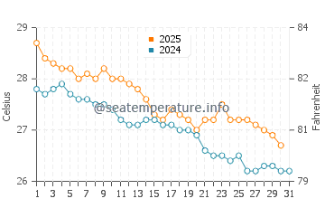 Temperatura del agua en Mahavelona en mayo