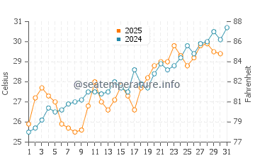 Mahboula water temp chart in May