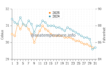 Mahe water temp chart in May