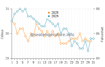 Temperature dell'acqua a Mahibadhoo a maggio