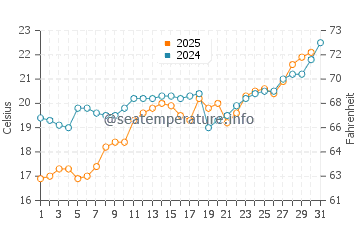Mahmudabad water temp chart in May