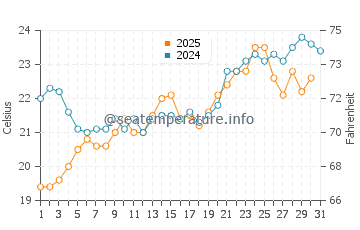 Mahmutlar water temp chart in May