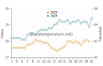 Temperature dell'acqua a Maho Beach a maggio