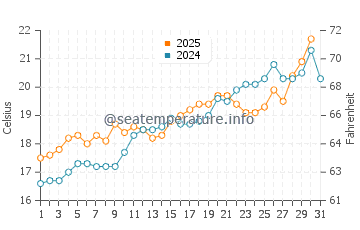 Mahon water temp chart in May