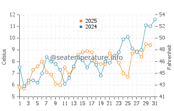 Mahone Bay water temp chart in May