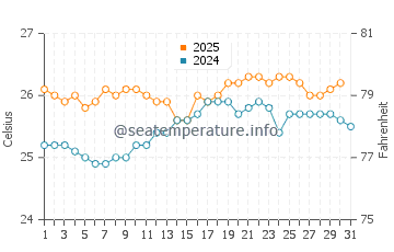 Temperature dell'acqua a Mahukona a maggio