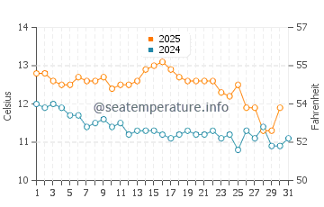 Temperature dell'acqua a Maicolpue a maggio