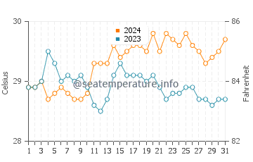 Maimbung water temp chart in May