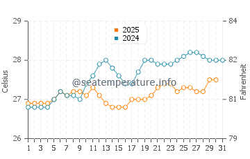 Temperature dell'acqua a Bahia de Maimon a maggio