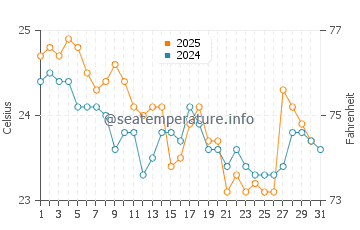 Main Beach water temp chart in May