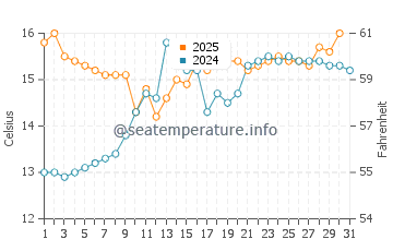 Temperature dell'acqua a Mainau a maggio