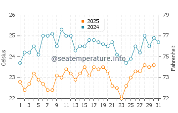 Temperature dell'acqua a Maio a maggio