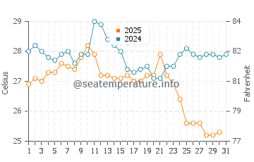 Temperatura da água em Maiquetia em maio