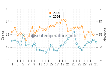 Temperature dell'acqua a Maitencillo a maggio