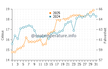 Maizuru water temp chart in May