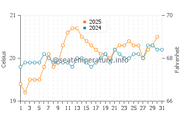 Majanicho water temp chart in May