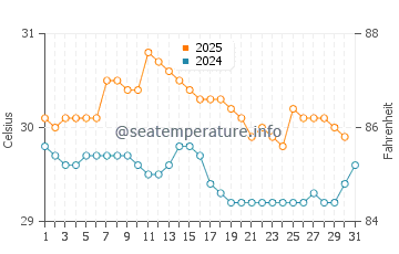 Temperatura vode u Majennang u svibnju